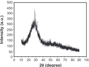 Figure 2: Histogram of particle size distribution of the glass powder.
