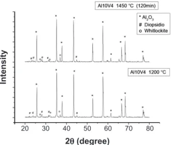 Figure 6: SEM micrographs of the sintered samples at temperatures of (a) 1200  o C; (b) 1300  o C; (c) 1400  o C and (d) 1450  o C.