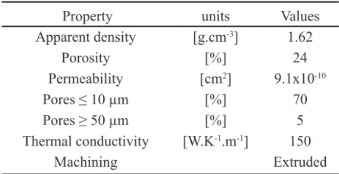 Table I - Properties of RN-graphite.
