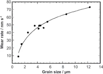 Figure 6: Wear rate-grain size dependence in the wet erosive wear  of pure polycrystalline alumina [18].