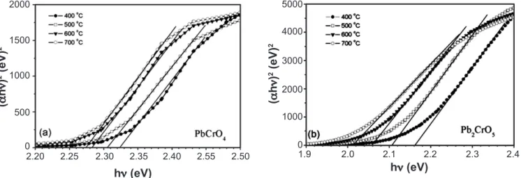 Figure 6: Absorption coeficient as a function of incident photon energy in the near band gap region of PbCrO 4  (a) and  Pb 2 CrO 5  (b) powders calcined at different temperatures.