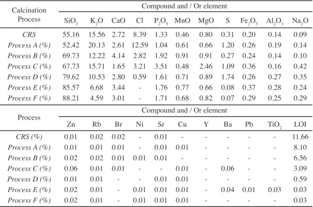 Table II - Chemical composition of the rice straw ashes obtained through the calcination processes.