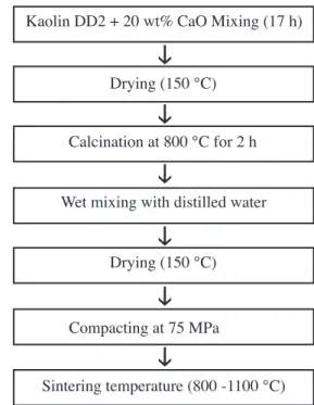 Figure 1: Main route used in this work for anorthite samples  elaboration.