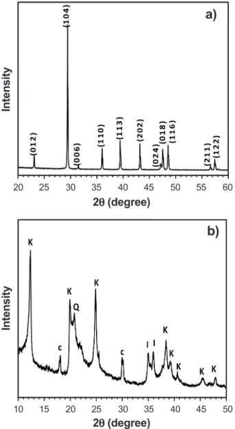 Figure 3: X-ray diffraction patterns of: (a) kaolin (DD2) powder  and (b) calcium carbonate powder
