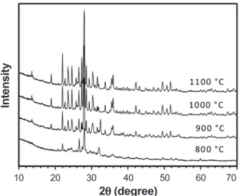 Figure 7: Raman spectra of anorthite samples sintered at different  temperatures for 1 h.