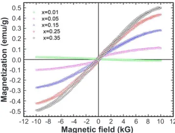 Fig. 2 shows magnetic hysteresis loops of MgGa 2-x Fe x O 4 .  It was possible to determine the values of some parameters  such  as  coercive  ield  (H c ),  remanent  magnetization  (M r ),  and  saturation  magnetization  (M s )