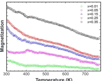 Table  I  shows  the  results  of  the  magnetic  parameters, 