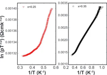 Figure 6: Complex impedance spectra for all samples.