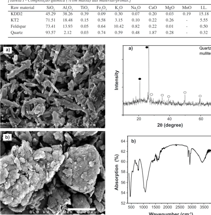 Figure 3: X-ray diffraction pattern (a) and FTIR spectrum (b) of the  sample sintered at 1160 °C for 2 h.