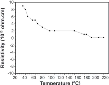 Figure 7: Variation of resistivity with temperature of sample  sintered at 1160 °C.