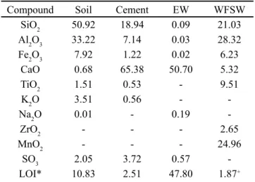 Table I - Batch compositions used in experiments (g).