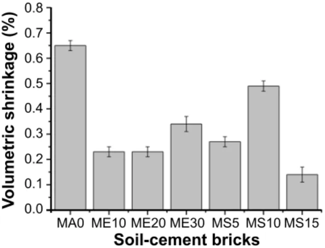 Figure 5: Effect of solid waste addition on the bulk density of the  soil-cement bricks.