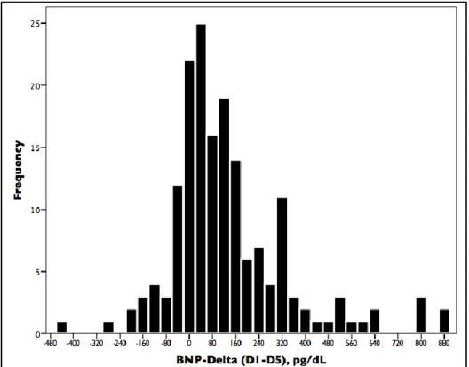 Figura 3: Histograma da frequência relativa da diferença entre o BNP à admissão e  no quinto dia pós-infarto (Delta-BNP) 