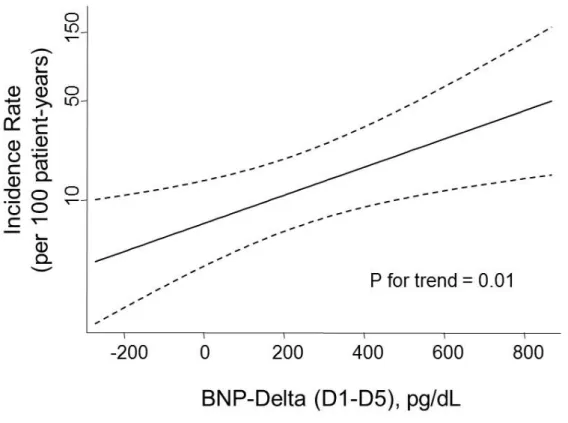 Figura 5: Spline de regressão cúbica ajustada para sexo, idade, Diabetes Mellitus e  logBNPD1, demonstrando a correlação existente entre o Delta BNP e a incidência  de eventos (Morte Súbita cardíaca e IAM fatal/não-fatal) em 30 dias (p for trend =  0.01) 