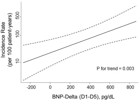 Figura 6: Spline de regressão cúbica ajustada para sexo, idade, Diabetes Mellitus e  logBNPD1, demonstrando a correlação existente entre o Delta BNP e a incidência  de eventos (Morte Súbita cardíaca e IAM fatal/não-fatal) em 12 meses (p for trend =  0.003)