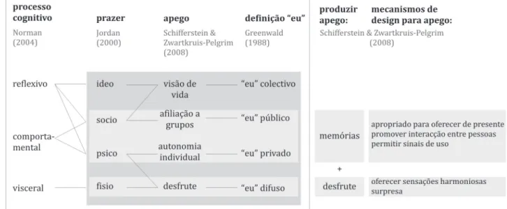 Figura 5.6  Ligação entre  os conceitos de Jordan  (2000), Norman (2004),  Schifferstein e  Zwartkruis-Pelgrim (2008) e  Greenwald (1988,  cita-do em Schifferstein &amp;  Zwartkruis-Pelgrim,  2008)