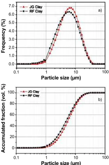 Fig. 1b shows that the content of clay fraction (diameter  smaller than 2 μm) was about 10.13% for JG clay, whereas  14.81% for RF clay