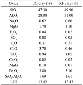 Table II - Chemical composition of the clays from Cubati, PB.
