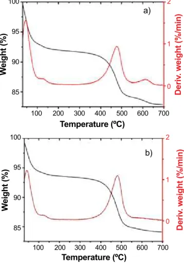 Table IV describes the CEC of the clays under study. The  CEC of the JG clay was about 41.67 meq/100 g while CEC of  the RF clay was about 35.33 meq/100 g