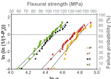 Figure 4: Linear regression for biaxial lexural strength  vs . Ry Max . [Figura 4: Gráico de regressão linear para a resistência lexural  biaxial vs