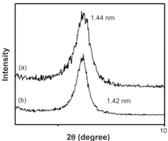 Fig. 3 presents the XRD patterns for Na + MMT,  50tioMMT, 100tioMMT and 150tioMMT. Na + MMT has a  diffraction peak at 2q = 7.92º (d (001)  = 1.118 nm)