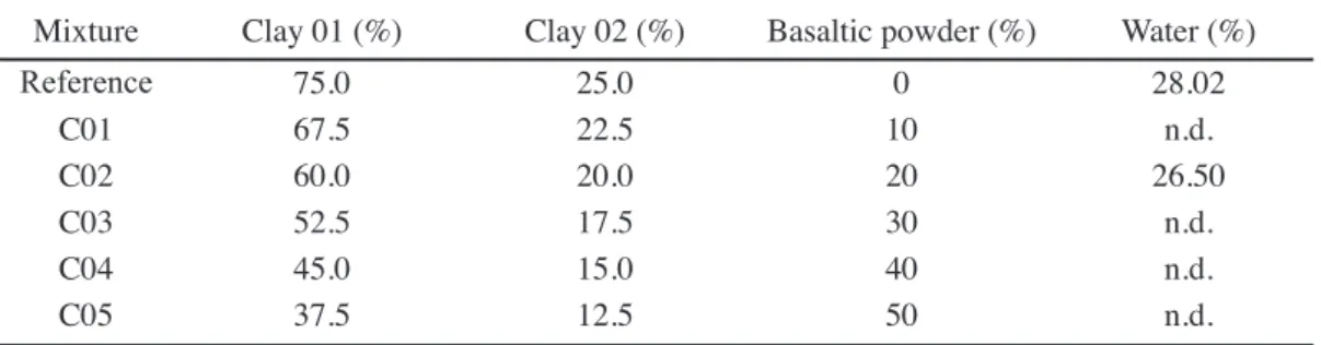 Table I - Mixtures (in wt%) of ceramic compositions.