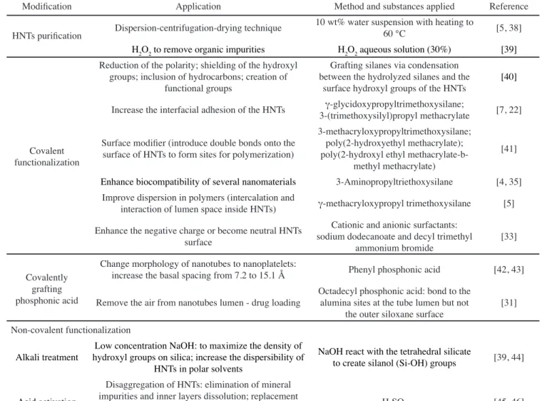 Table II - Examples of puriication, modiication and functionalization process of halloysite nanotubes (HNTs).