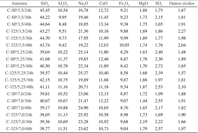 Tabela IV - Percentual de óxidos do material sintetizado a partir da cinza volante.