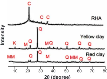 Figure 1: X-ray diffraction patterns of the RHA, yellow clay and  red clay.  C: cristobalite; K:  kaolinite; M:  muscovite; Q:  quartz; 