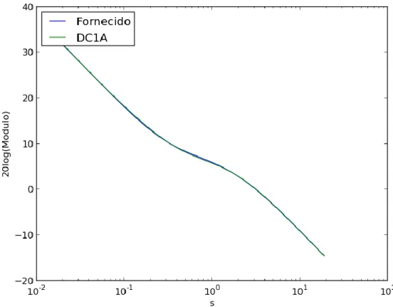 Figura 4.4 – Diagrama de Bode do módulo da resposta do ótimo global obtido (DC1A) e do modelo  fornecido 