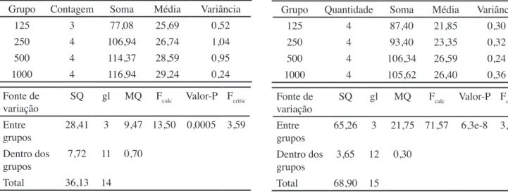 Tabela IV - Análise estatística para avaliação da signiicância  da  velocidade  de  rotação  na  formação  da  microestrutura  porosa nas argamassas com o cimento CPIIF.