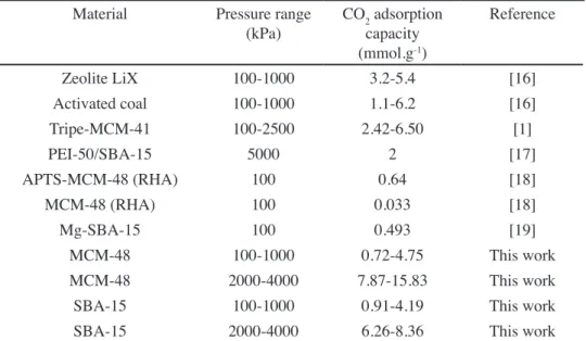 Table II - Adsorption data at determined pressure range to different material found in literature.