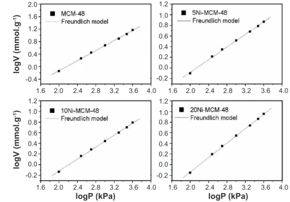 Figure 3: CO 2  adsorption data itting to Freundlich model for the samples SBA-15 series.