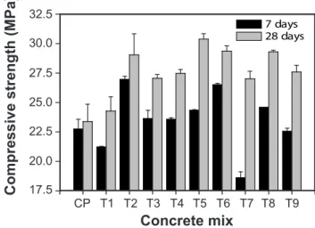 Figure 7: Comparative plot of compressive strength and  slump of lightweight concrete mixes.