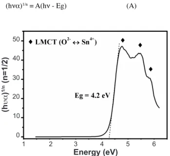 Figure 2: UV-vis spectrum of the CaSnO 3  sample calcined at 800 °C.