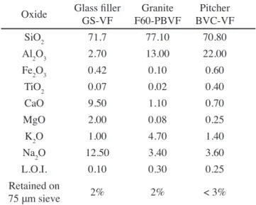 Table  I  -  Average  chemical  composition  (wt%)  and  granulometric parameter of recycled materials, insert in  blend formulation, used in Sanitser body.