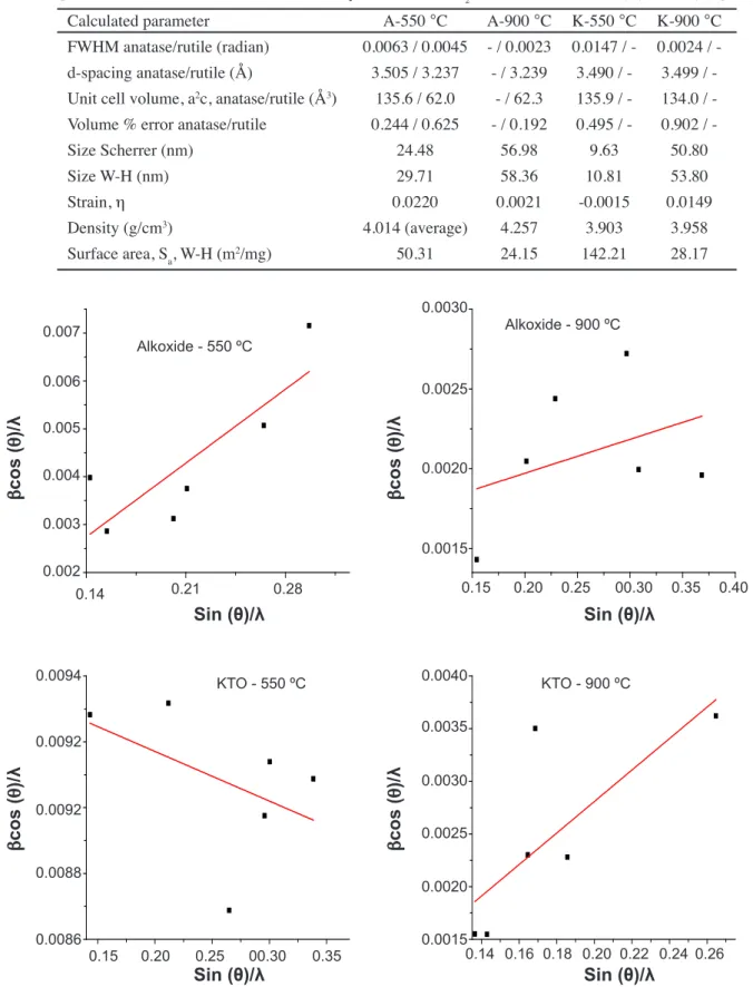 Table I - Structural parameters of  alkoxide (A) and KTO (K) derived TiO 2  nanoparticles.