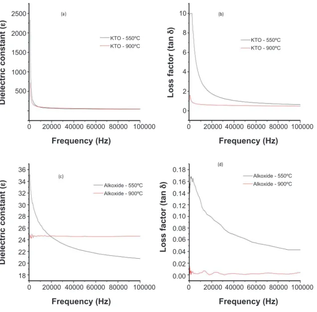 Figure 6: Dielectric constant and loss factor versus frequency of alkoxide and KTO derived TiO 2  samples heat treated at 550  and 900 °C.