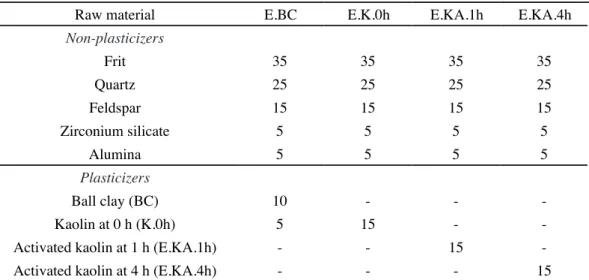 Table I - Mixture design (wt%) of the ceramic engobes.