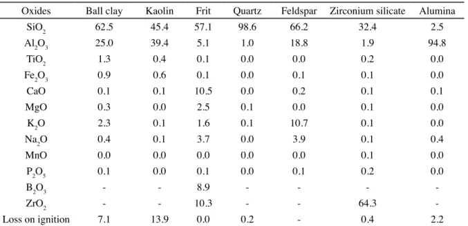 Table II shows the chemical composition of the raw  materials employed. It can be observed that the kaolin had  lower contents of colorant oxides (TiO 2  and Fe 2 O 3 ) and  lux  oxides (Na 2 O, K 2 O, CaO and MgO) than the ball clay