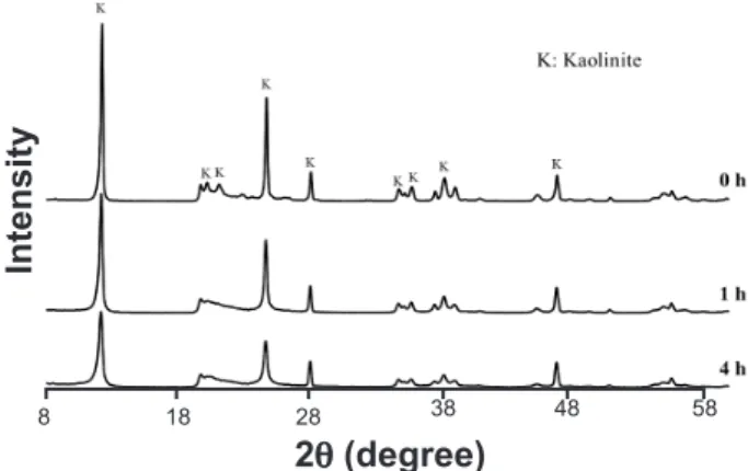 Figure  2:  X-ray  diffraction  patterns  of  the  kaolin  activated  at  different grinding times.