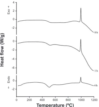 Table III shows the values for the speciic surface area  and the particle size distribution data for the ball clay and for  the kaolin samples with and without mechanical activation