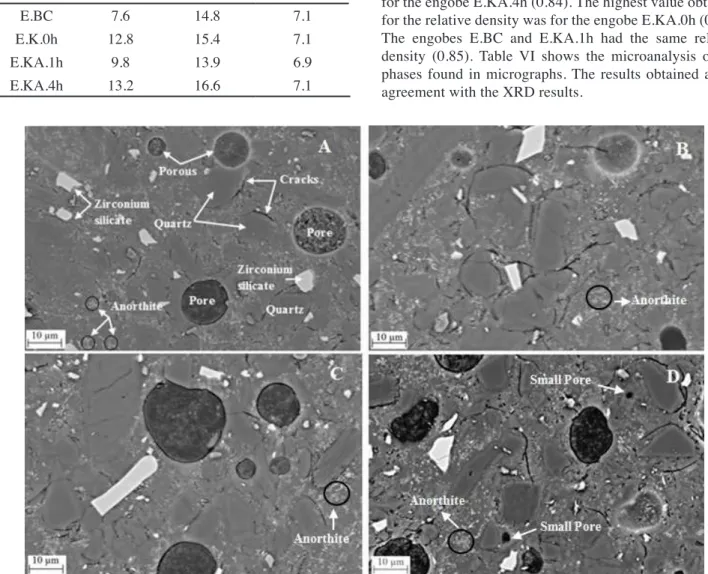 Fig. 11 shows the micrographs for the ceramic engobes  ired at 1130  ºC. They are composed of a vitreous matrix,  zirconium silicate, quartz and anorthite particles, with pores  and  cracks  around  the  quartz  particles
