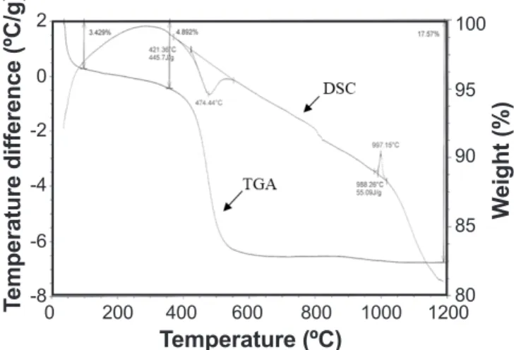 Figure 1: DSC and TGA curves for kaolin (DD2) powder.