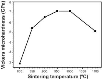 Figure 7: Vickers microhardness of samples sintered at different  temperatures for 1 h.