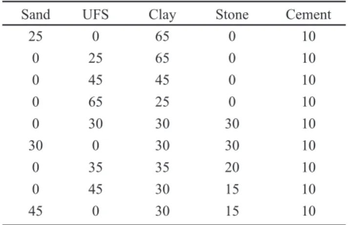 Table II - Mixture proportions (wt%) used for the bricks.