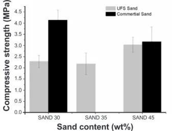Figure 4: Clay brick compressive strength and water absorption,  according  to  used  foundry  sand  (UFS)  content,  after  28  days  of  curing.