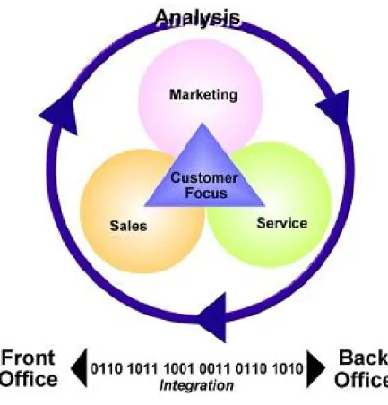 Figura 2.5: Customer Relationship Management [2]