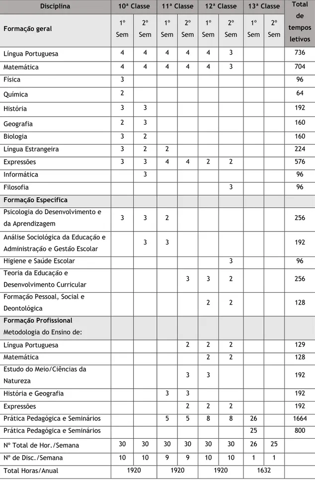 Tabela 1. Plano de Estudos da Formação de Professores do Ensino Primário. Fonte: Currículo de  Formação de Professores do Ensino Primário