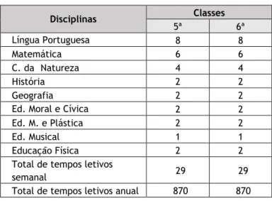 Tabela 2. Plano de Estudos da 5ª e 6ª classes de acordo com o Currículo do Ensino Primário
